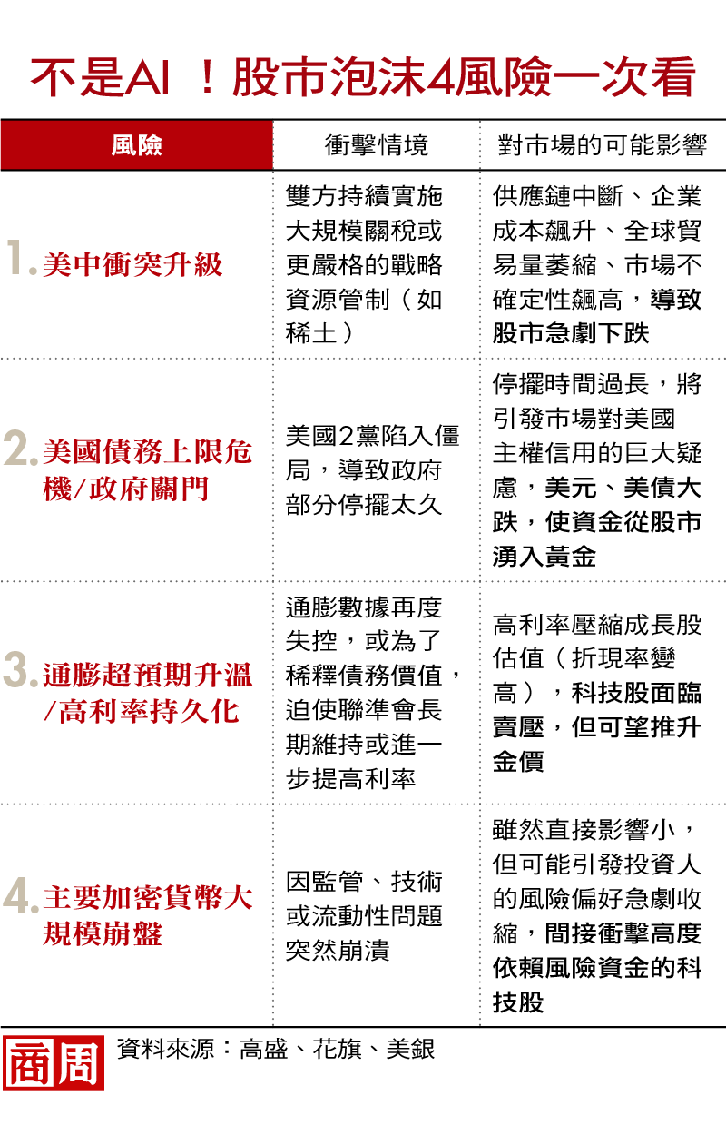 不是AI!股市泡沫4風險一次看 不是AI!股市泡沫4風險一次看